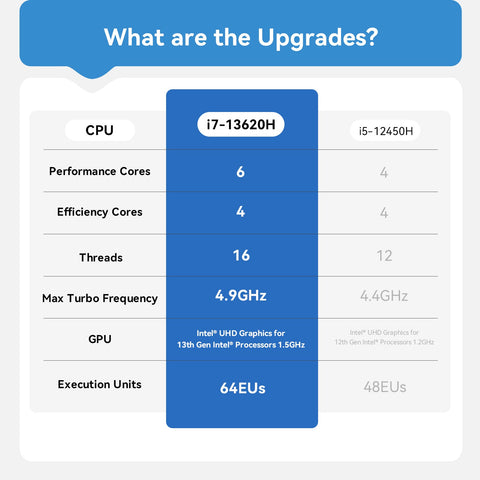 Beelink EQi13 Pro Intel® Core™ 13500H/13620H