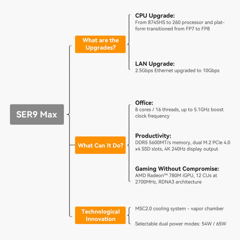 Beelink SER9 MAX AMD Ryzen™ 7 H 255/H260/H350