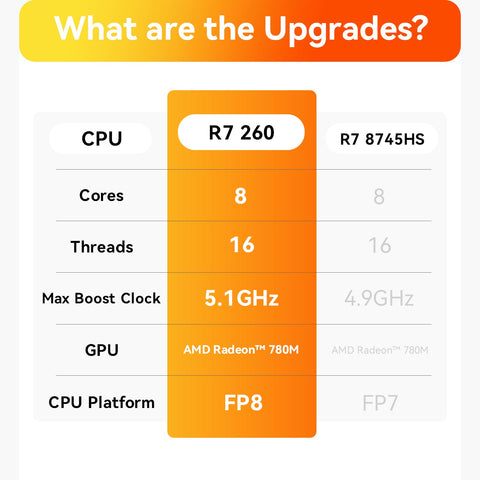 Beelink SER9 MAX AMD Ryzen™ 7 H 255/H260/H350