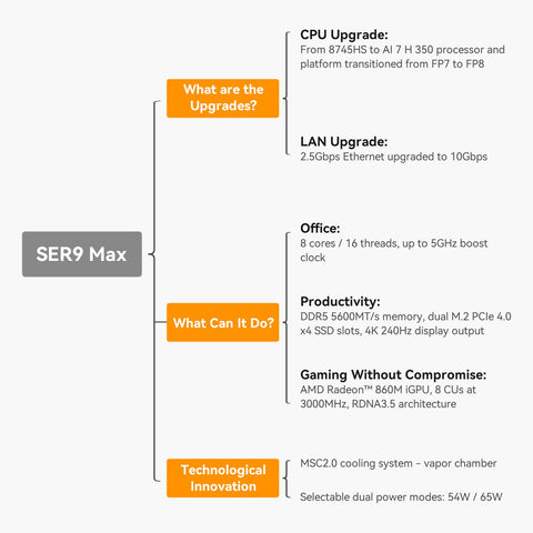 Beelink SER9 MAX AMD Ryzen™ 7 H 255/H260/H350